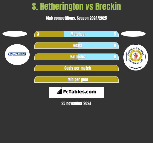 S. Hetherington vs Breckin h2h player stats