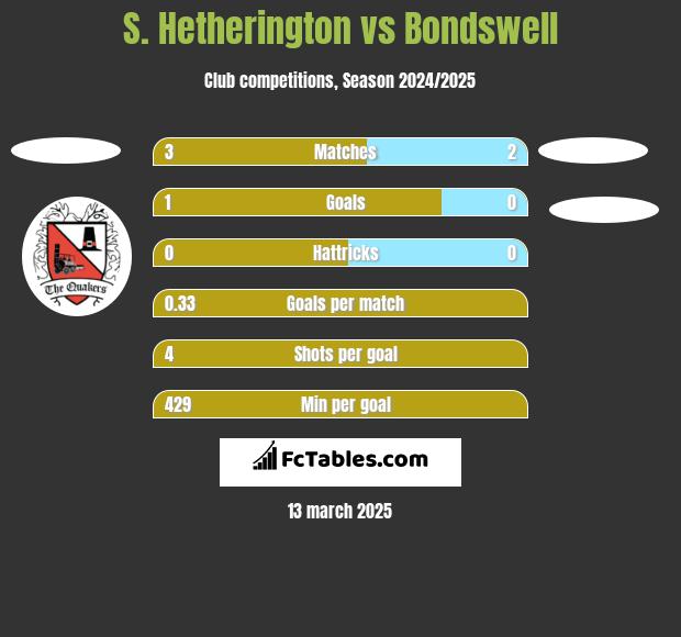 S. Hetherington vs Bondswell h2h player stats