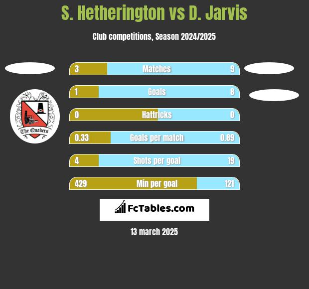 S. Hetherington vs D. Jarvis h2h player stats