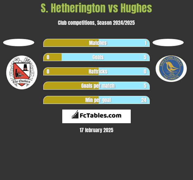 S. Hetherington vs Hughes h2h player stats