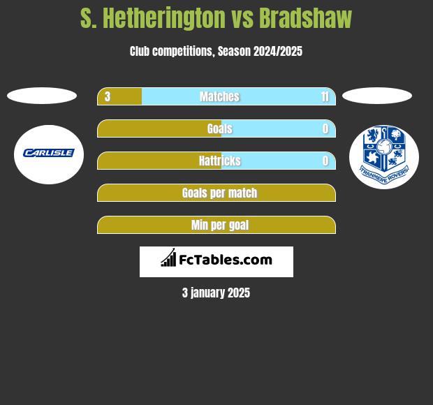 S. Hetherington vs Bradshaw h2h player stats