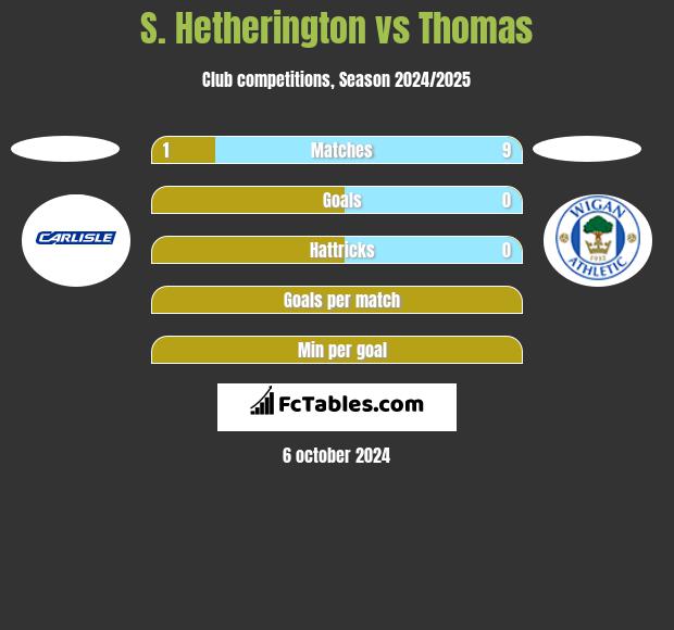 S. Hetherington vs Thomas h2h player stats