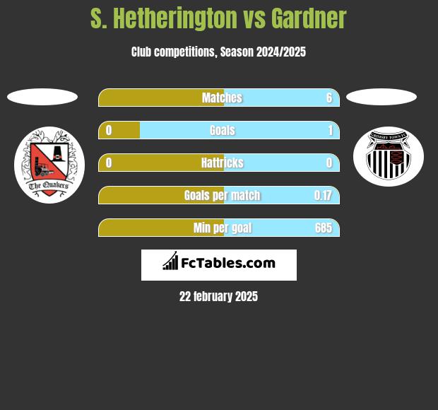 S. Hetherington vs Gardner h2h player stats