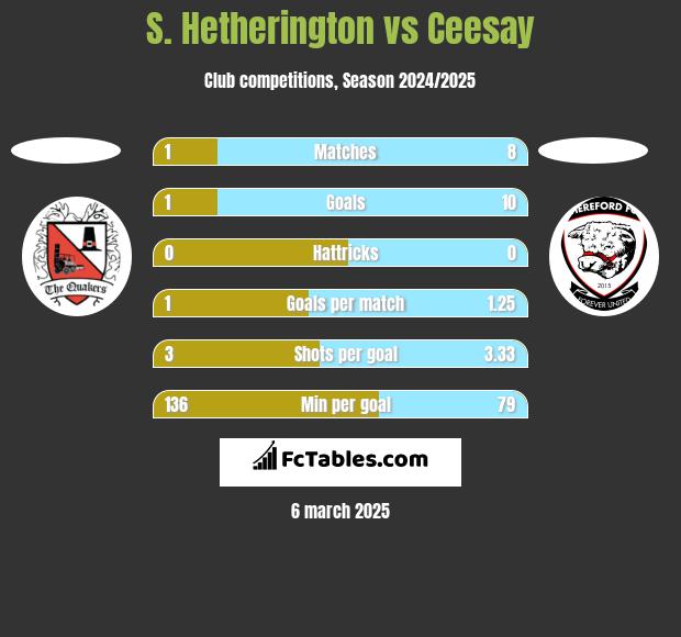 S. Hetherington vs Ceesay h2h player stats