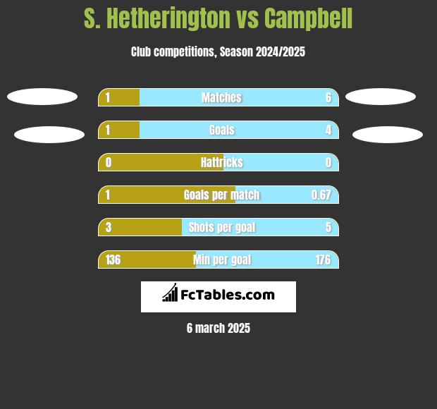 S. Hetherington vs Campbell h2h player stats