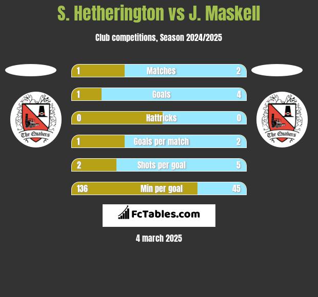 S. Hetherington vs J. Maskell h2h player stats