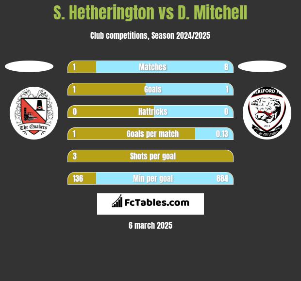 S. Hetherington vs D. Mitchell h2h player stats