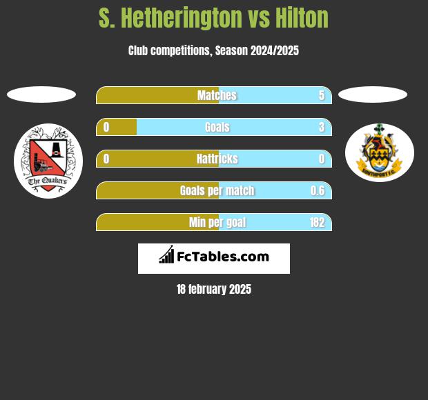 S. Hetherington vs Hilton h2h player stats