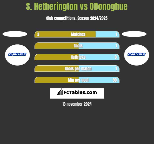 S. Hetherington vs ODonoghue h2h player stats