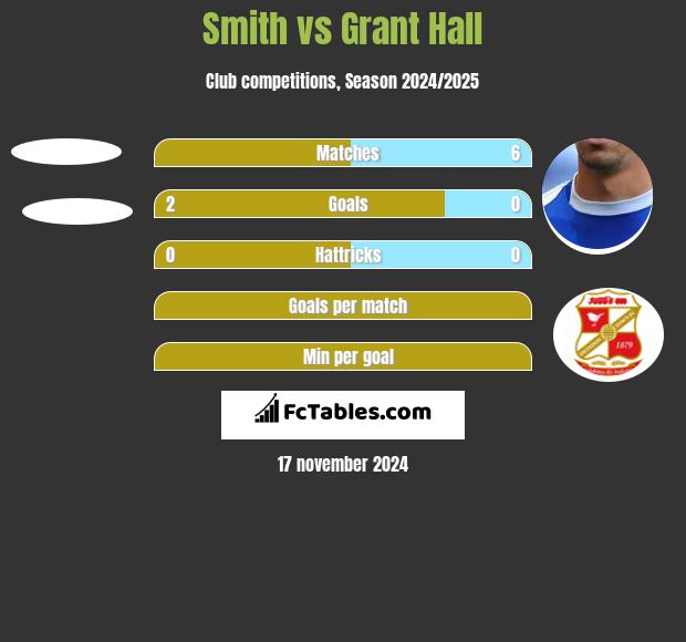 Smith vs Grant Hall h2h player stats