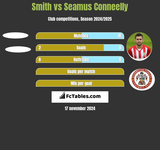 Smith vs Seamus Conneelly h2h player stats