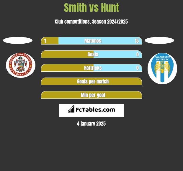 Smith vs Hunt h2h player stats