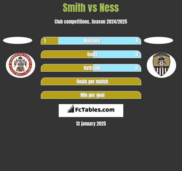 Smith vs Ness h2h player stats