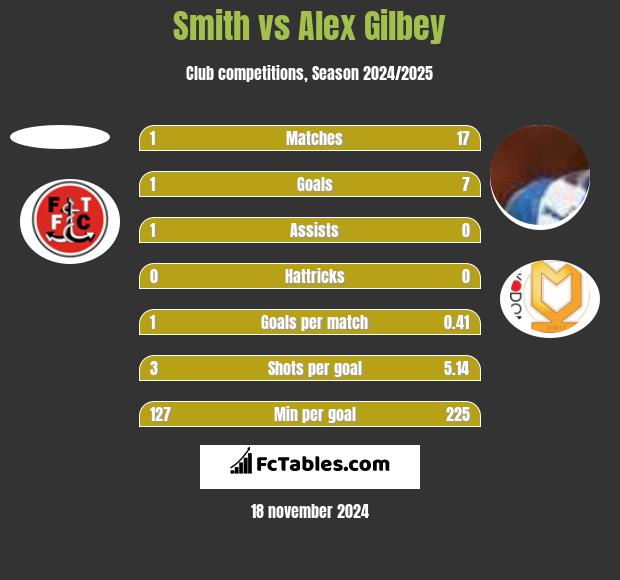 Smith vs Alex Gilbey h2h player stats