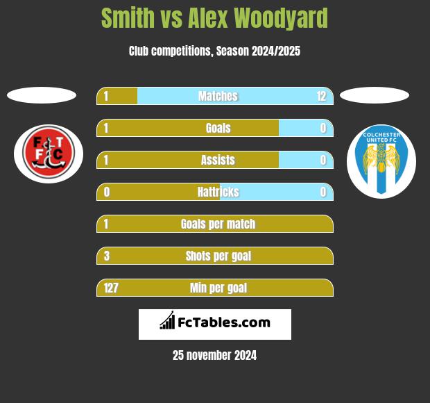 Smith vs Alex Woodyard h2h player stats