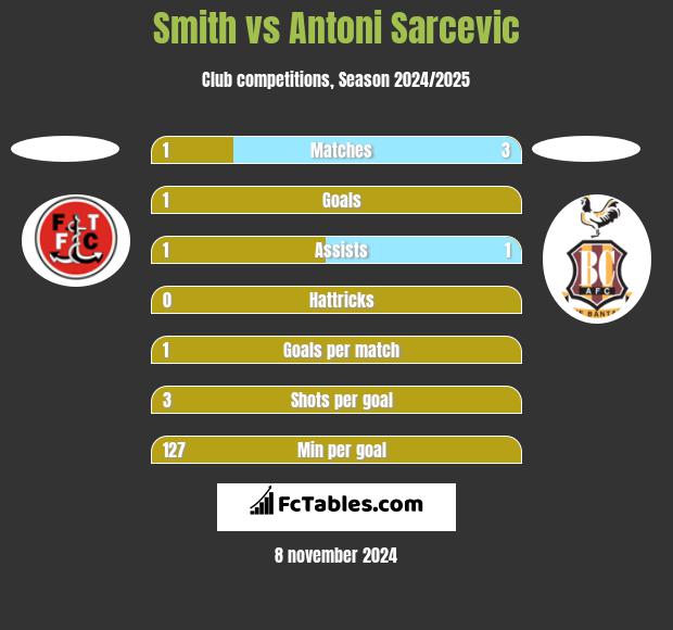 Smith vs Antoni Sarcevic h2h player stats