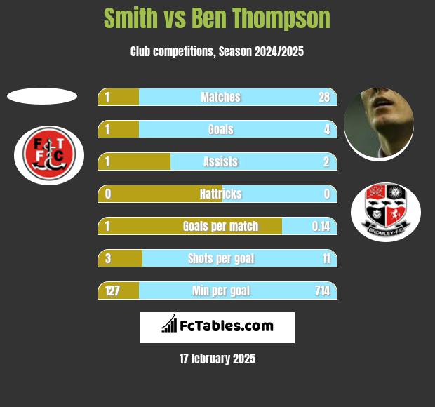 Smith vs Ben Thompson h2h player stats