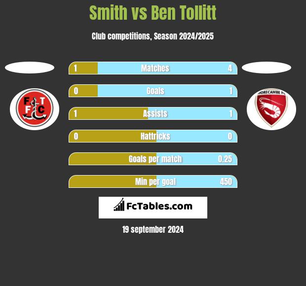 Smith vs Ben Tollitt h2h player stats