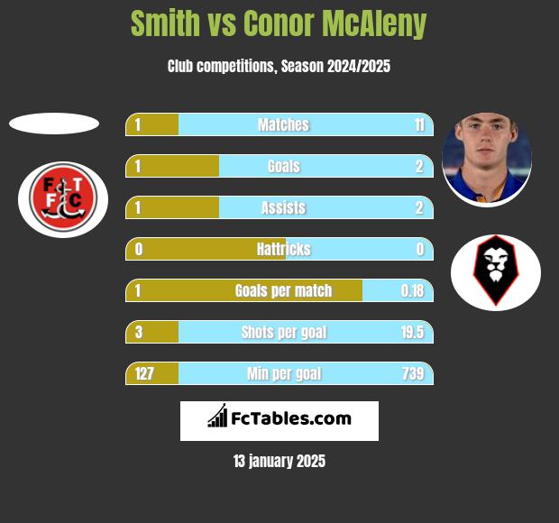 Smith vs Conor McAleny h2h player stats