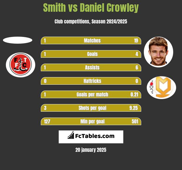 Smith vs Daniel Crowley h2h player stats