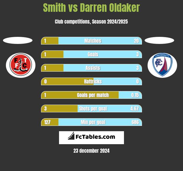 Smith vs Darren Oldaker h2h player stats