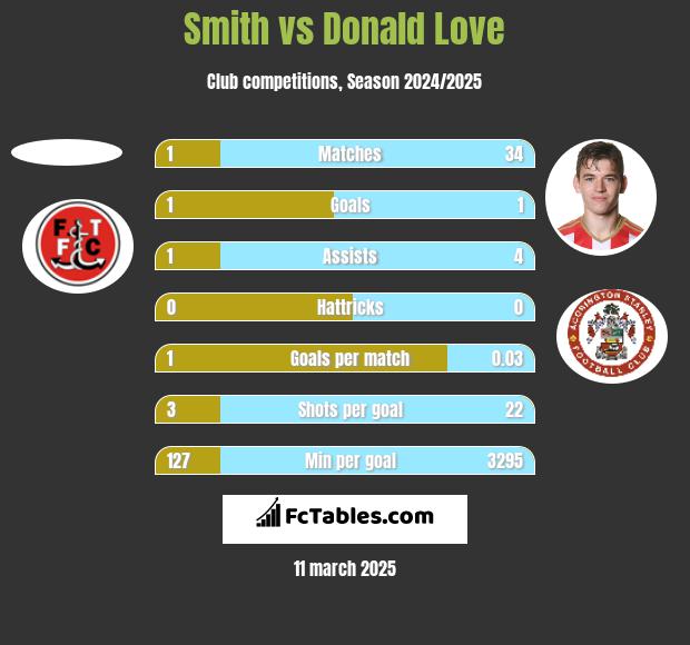 Smith vs Donald Love h2h player stats