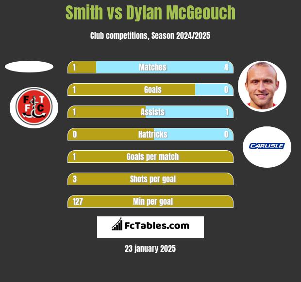 Smith vs Dylan McGeouch h2h player stats