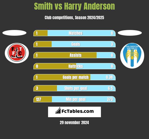 Smith vs Harry Anderson h2h player stats