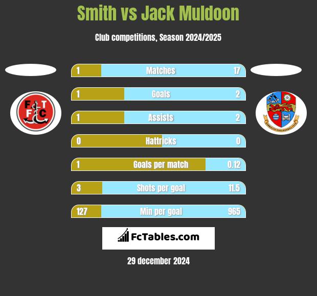 Smith vs Jack Muldoon h2h player stats