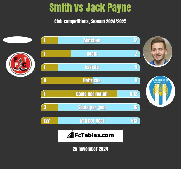 Smith vs Jack Payne h2h player stats