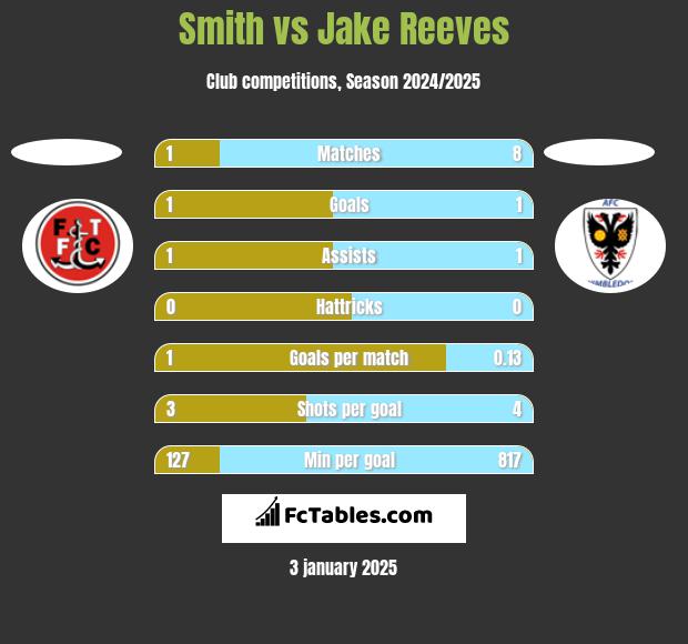 Smith vs Jake Reeves h2h player stats