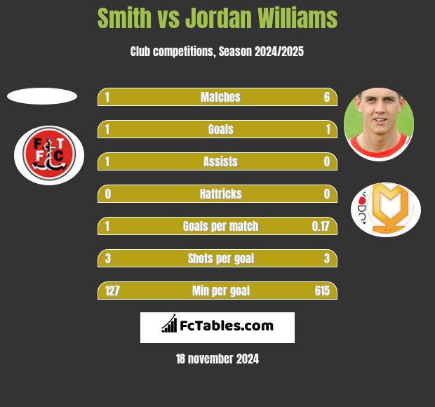 Smith vs Jordan Williams h2h player stats