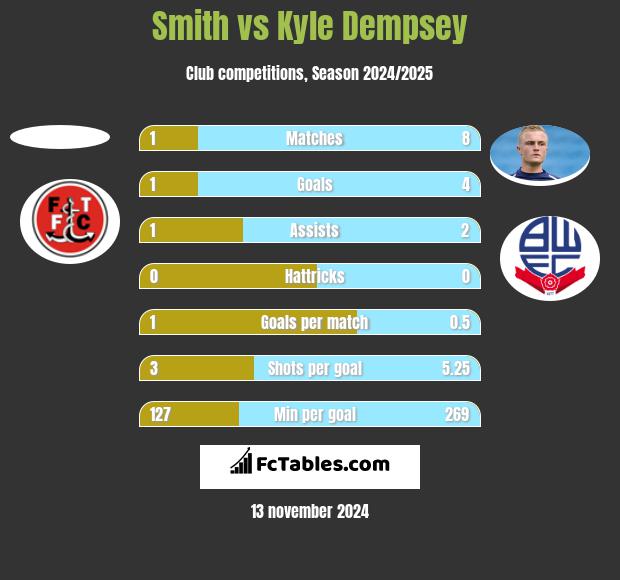 Smith vs Kyle Dempsey h2h player stats