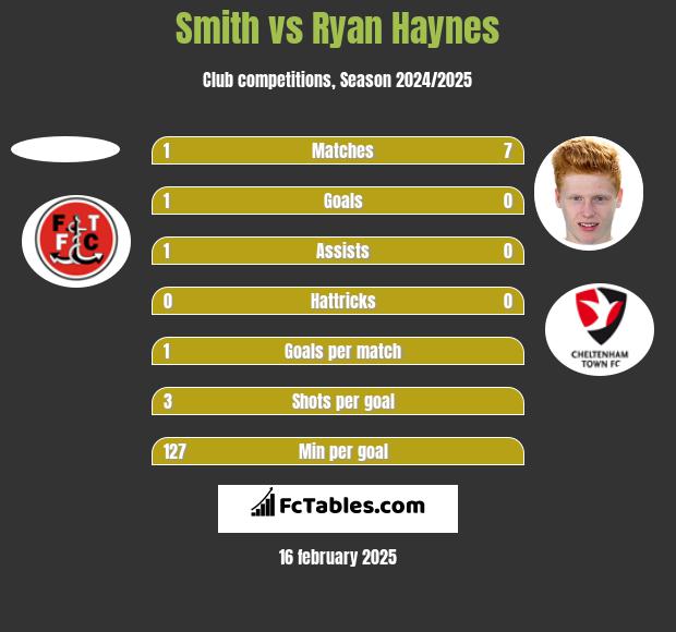 Smith vs Ryan Haynes h2h player stats