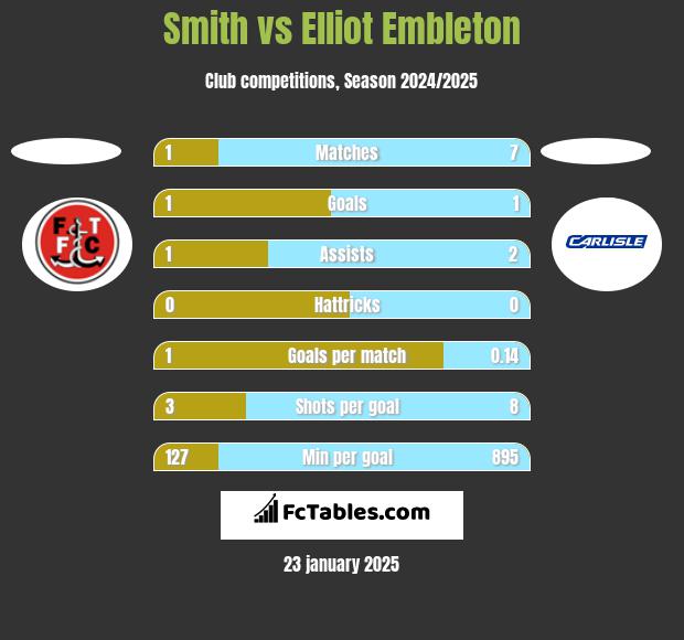 Smith vs Elliot Embleton h2h player stats