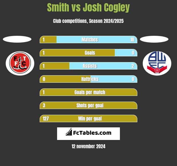 Smith vs Josh Cogley h2h player stats