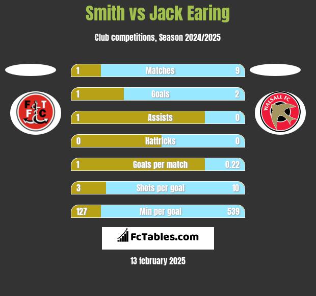 Smith vs Jack Earing h2h player stats