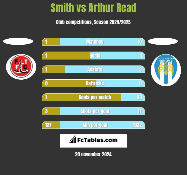 Smith vs Arthur Read h2h player stats