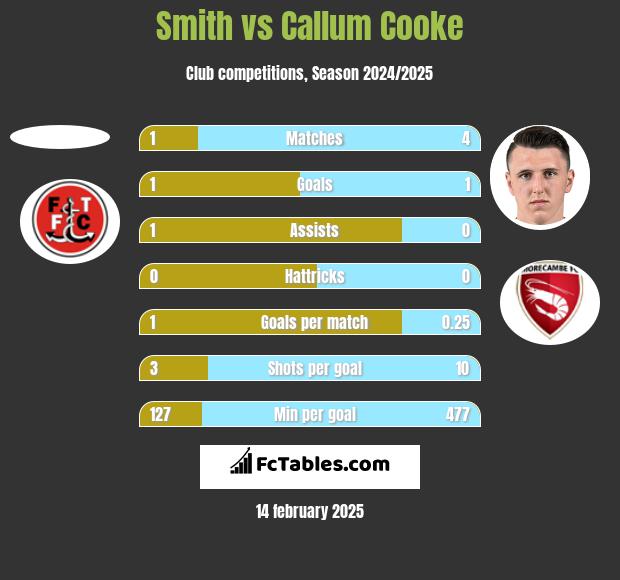 Smith vs Callum Cooke h2h player stats