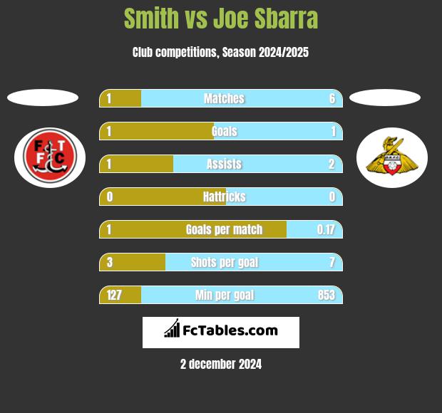 Smith vs Joe Sbarra h2h player stats