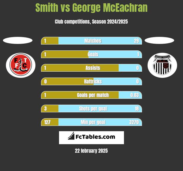 Smith vs George McEachran h2h player stats