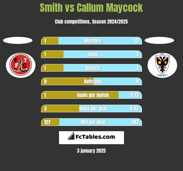 Smith vs Callum Maycock h2h player stats