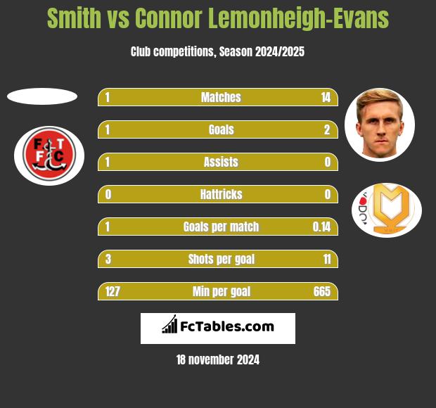 Smith vs Connor Lemonheigh-Evans h2h player stats