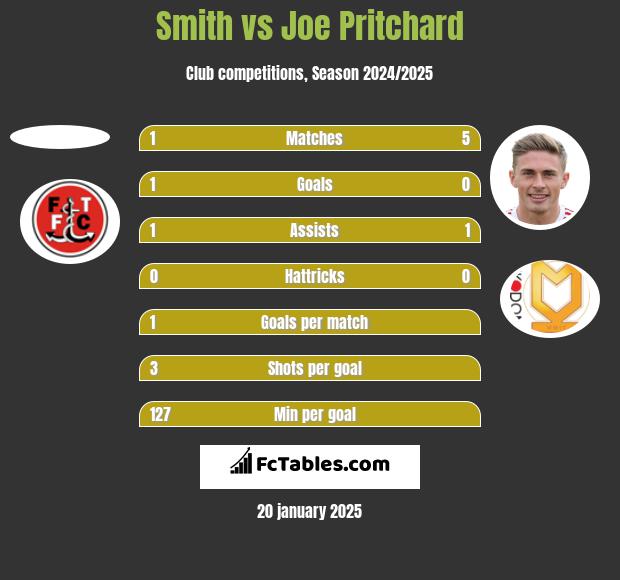 Smith vs Joe Pritchard h2h player stats