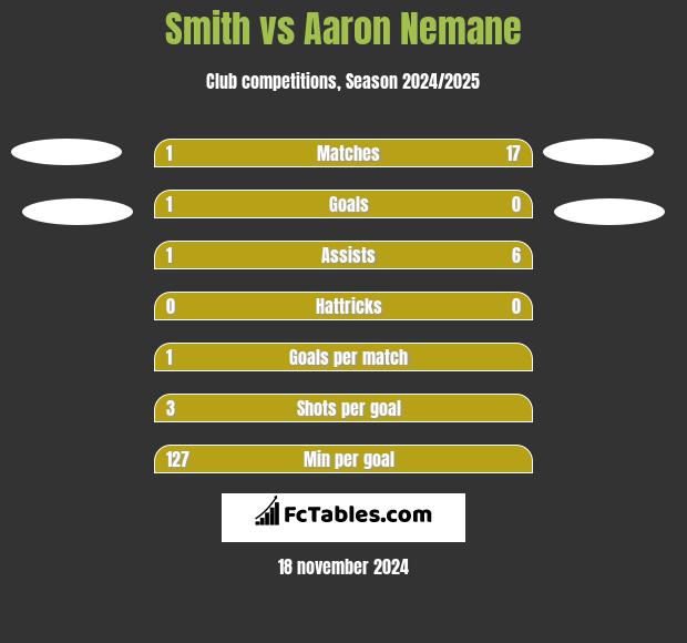 Smith vs Aaron Nemane h2h player stats