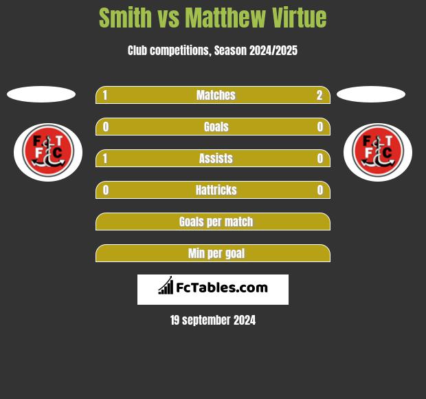 Smith vs Matthew Virtue h2h player stats