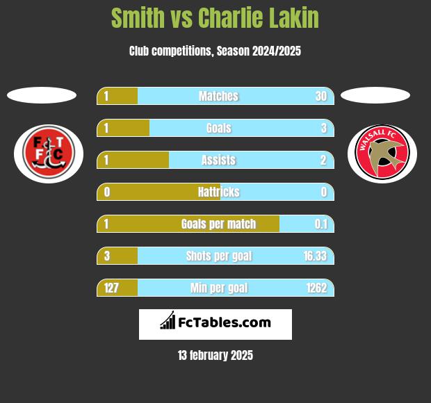 Smith vs Charlie Lakin h2h player stats