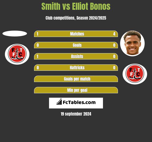 Smith vs Elliot Bonos h2h player stats