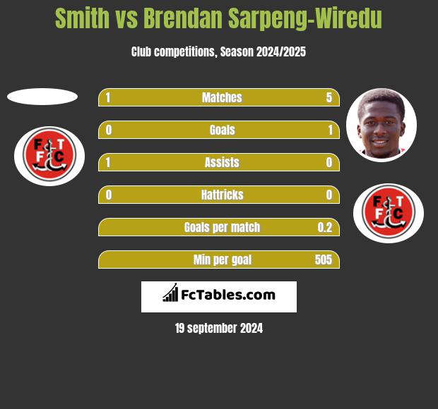 Smith vs Brendan Sarpeng-Wiredu h2h player stats