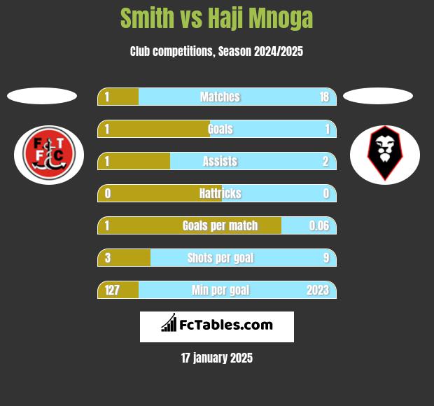 Smith vs Haji Mnoga h2h player stats